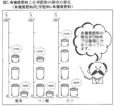有機質肥料と化学肥料の割合の変化