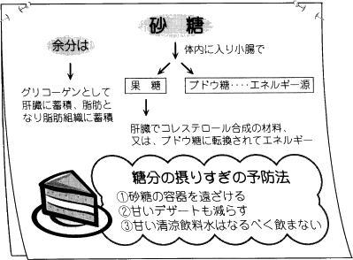 砂糖
