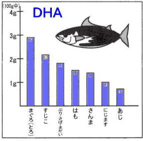 ＤＨＡ