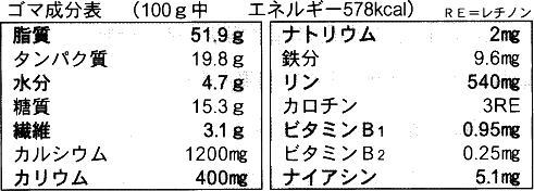 ゴマ成分表