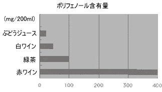 ポリフェノール含有量