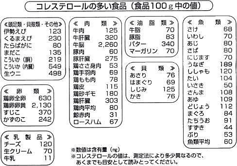 コレステロールの多い食品